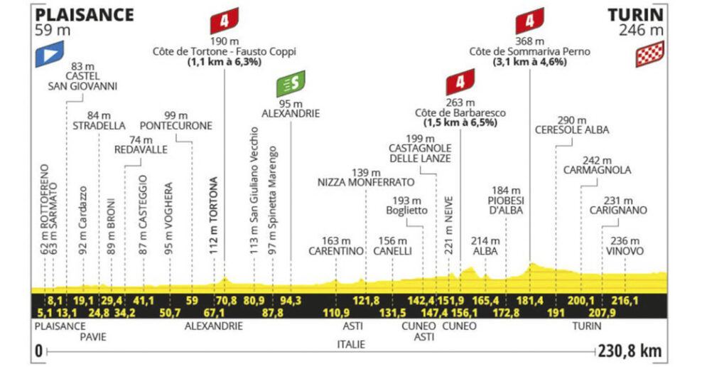 Detaily 3. etapy Tour de France 2024: Trasa, dĺžka, prevýšenie a najväčší favoriti