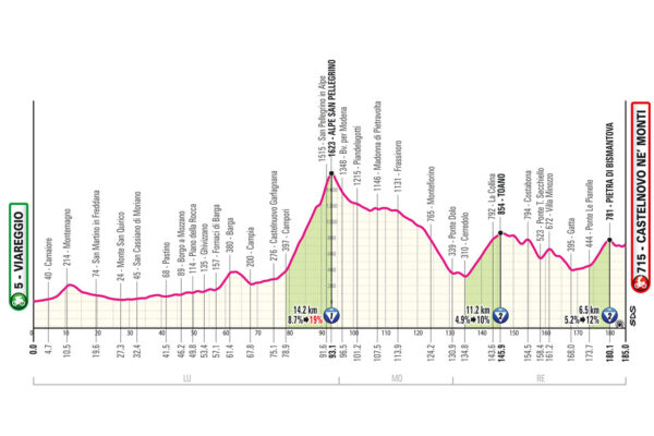 Detaily 11. etapy Giro d’Italia 2025: Trasa, profil, dĺžka, prevýšenie a najväčší favoriti