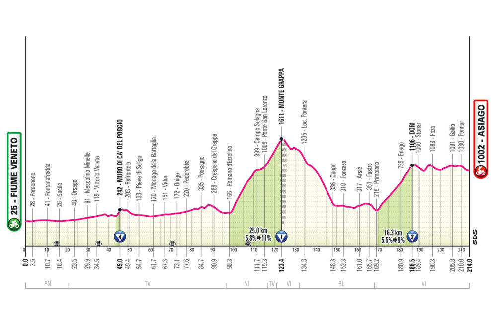 Detaily 15. etapy Giro d’Italia 2025: Trasa, profil, dĺžka, prevýšenie a najväčší favoriti