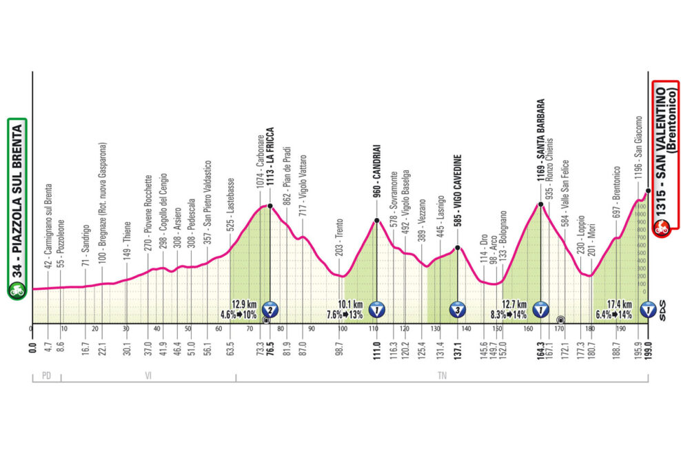 Detaily 16. etapy Giro d’Italia 2025: Trasa, profil, dĺžka, prevýšenie a najväčší favoriti