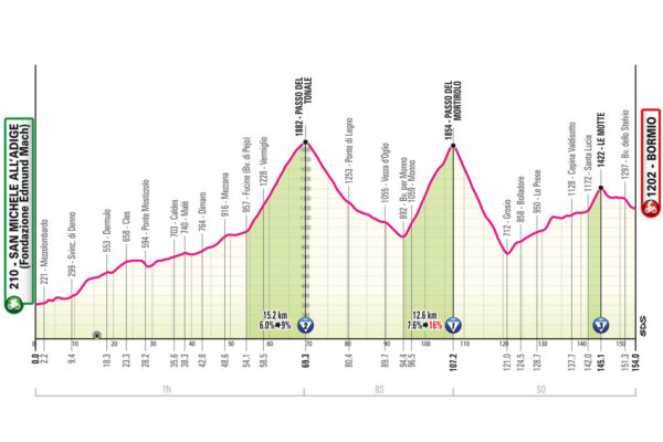 Detaily 17. etapy Giro d’Italia 2025: Trasa, profil, dĺžka, prevýšenie a najväčší favoriti