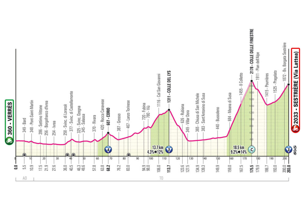 Detaily 20. etapy Giro d’Italia 2025: Trasa, profil, dĺžka, prevýšenie a najväčší favoriti