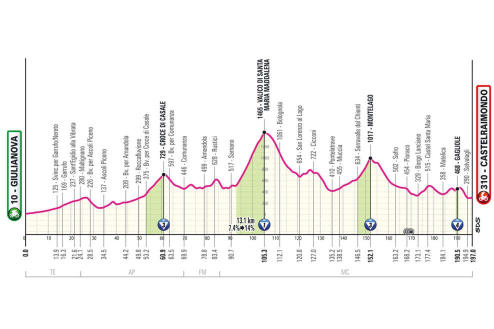Detaily 8. etapy Giro d’Italia 2025: Trasa, profil, dĺžka, prevýšenie a najväčší favoriti