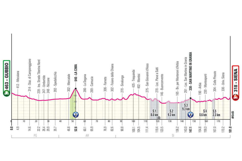 Detaily 9. etapy Giro d&rsquo;Italia 2025: Trasa, profil, dĺžka, prev&yacute;&scaron;enie a najv&auml;č&scaron;&iacute; favoriti