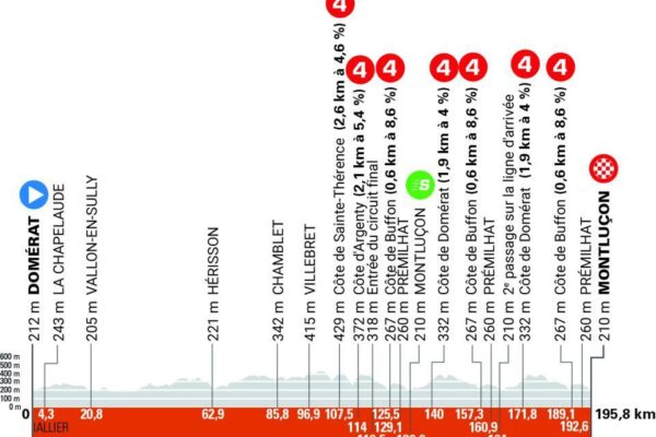 Detaily 1. etapy Critérium du Dauphiné 2025: Profil, dĺžka, prevýšenie a najväčší favoriti