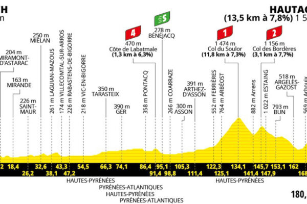 Detaily 12. etapy Tour de France 2025: Trasa, profil, dĺžka, prevýšenie a najväčší favoriti