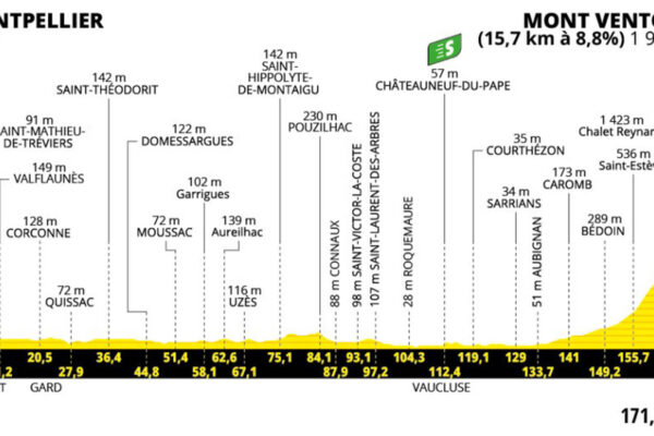 Detaily 16. etapy Tour de France 2025: Trasa, profil, dĺžka, prevýšenie a najväčší favoriti