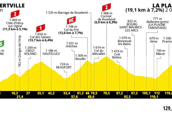 Detaily 19. etapy Tour de France 2025: Trasa, profil, dĺžka, prevýšenie a najväčší favoriti