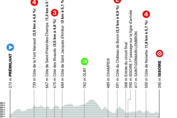 Detaily 2. etapy Critérium du Dauphiné 2025: Profil, dĺžka, prevýšenie a najväčší favoriti