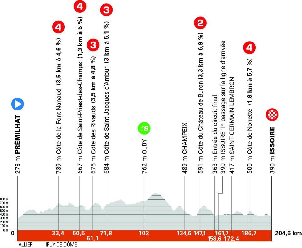 Detaily 2. etapy Critérium du Dauphiné 2025: Profil, dĺžka, prevýšenie a najväčší favoriti