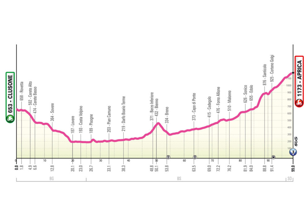 Detaily 2. etapy Giro d’Italia 2025 – ženy: trasa, profil, dĺžka, prevýšenie