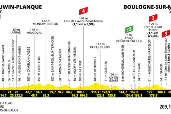 Detaily 2. etapy Tour de France 2025: Trasa, profil, dĺžka, prevýšenie a najväčší favoriti