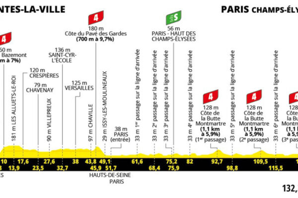 Detaily 21. etapy Tour de France 2025: Trasa, profil, dĺžka, prevýšenie a najväčší favoriti