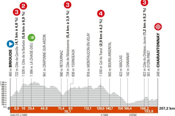 Detaily 3. etapy Critérium du Dauphiné 2025: Profil, dĺžka, prevýšenie a najväčší favoriti