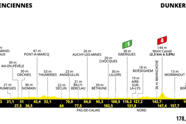 Detaily 3. etapy Tour de France 2025: Trasa, profil, dĺžka, prevýšenie a najväčší favoriti