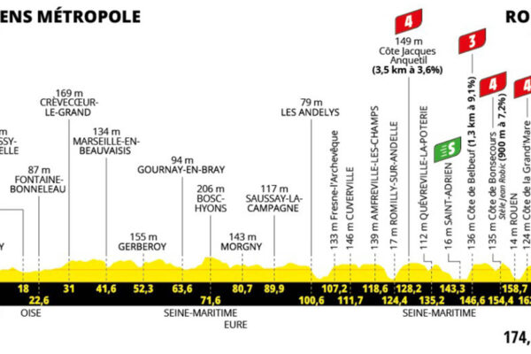 Detaily 4. etapy Tour de France 2025: Trasa, profil, dĺžka, prevýšenie a najväčší favoriti