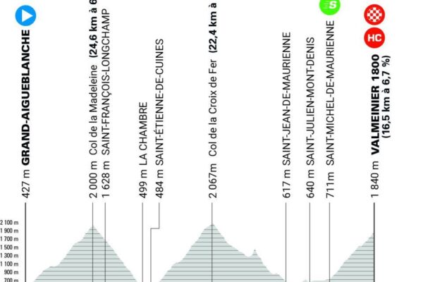 Detaily 7. etapy Critérium du Dauphiné 2025: Profil, dĺžka, prevýšenie a najväčší favoriti
