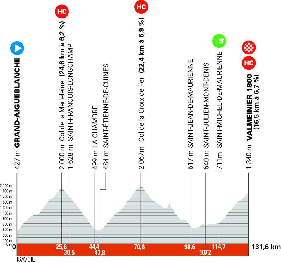 Detaily 7. etapy Critérium du Dauphiné 2025: Profil, dĺžka, prevýšenie a najväčší favoriti