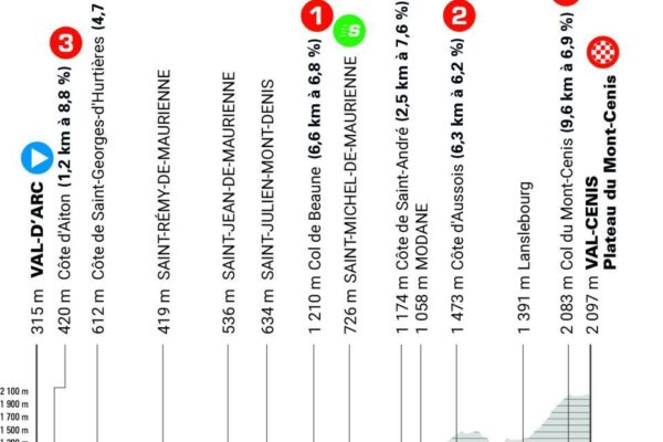 Detaily 8. etapy Critérium du Dauphiné 2025: Profil, dĺžka, prevýšenie a najväčší favoriti