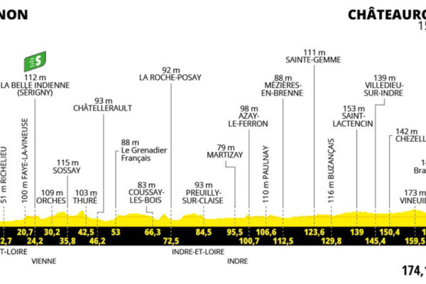 Detaily 9. etapy Tour de France 2025: Trasa, profil, dĺžka, prevýšenie a najväčší favoriti