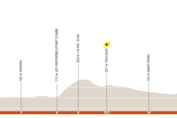 Detaily 4. etapy Critérium du Dauphiné 2025: Profil, dĺžka, prevýšenie a najväčší favoriti