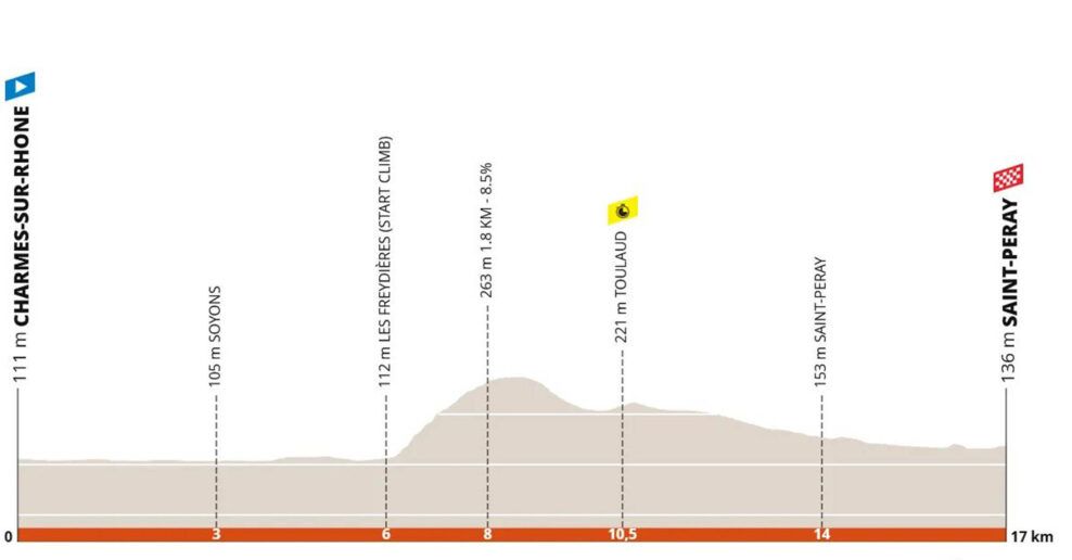 Detaily 4. etapy Critérium du Dauphiné 2025: Profil, dĺžka, prevýšenie a najväčší favoriti