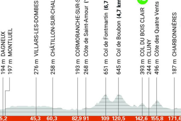Detaily 5. etapy Critérium du Dauphiné 2025: Profil, dĺžka, prevýšenie a najväčší favoriti