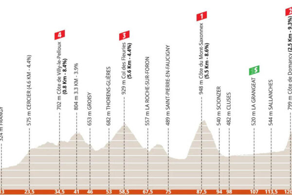 Detaily 6. etapy Critérium du Dauphiné 2025: Profil, dĺžka, prevýšenie a najväčší favoriti