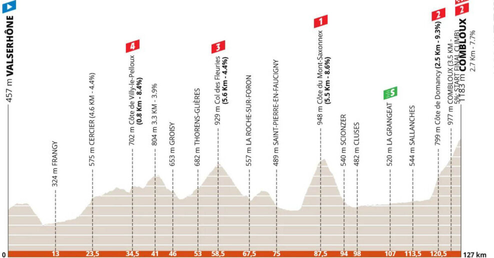 Detaily 6. etapy Critérium du Dauphiné 2025: Profil, dĺžka, prevýšenie a najväčší favoriti