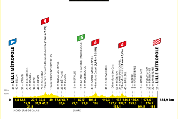 Detaily 1. etapy Tour de France 2025: Trasa, profil, dĺžka, prevýšenie a najväčší favoriti