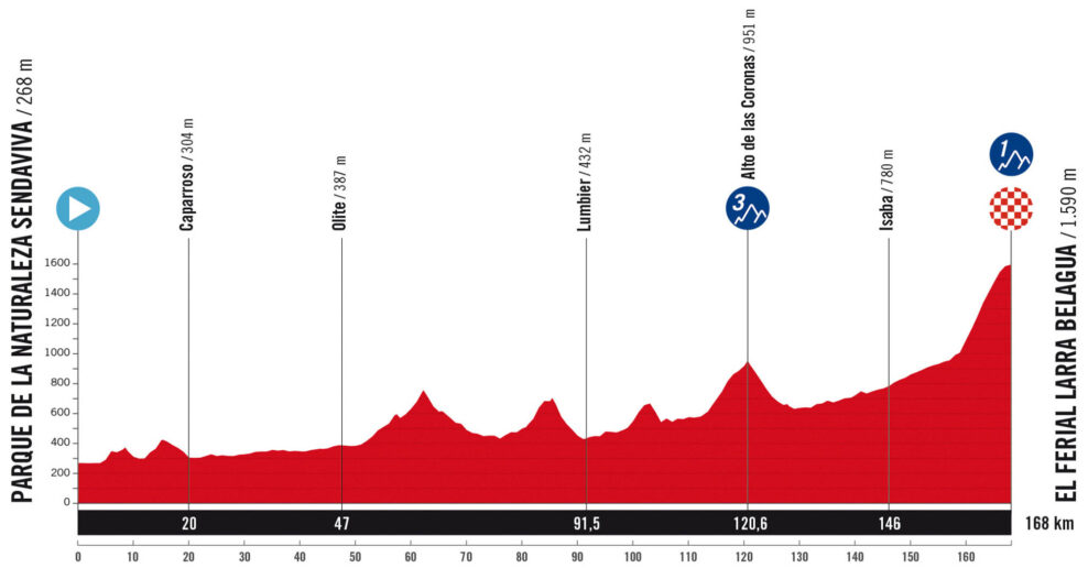 Detaily 10. etapy Vuelta a España 2025: Trasa, profil, dĺžka, prevýšenie a najväčší favoriti