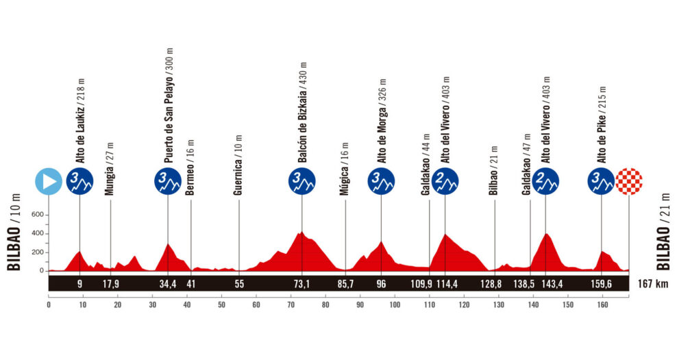 Detaily 11. etapy Vuelta a España 2025: Trasa, profil, dĺžka, prevýšenie a najväčší favoriti