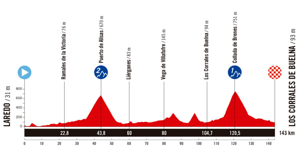 Detaily 12. etapy Vuelta a España 2025: Trasa, profil, dĺžka, prevýšenie a najväčší favoriti