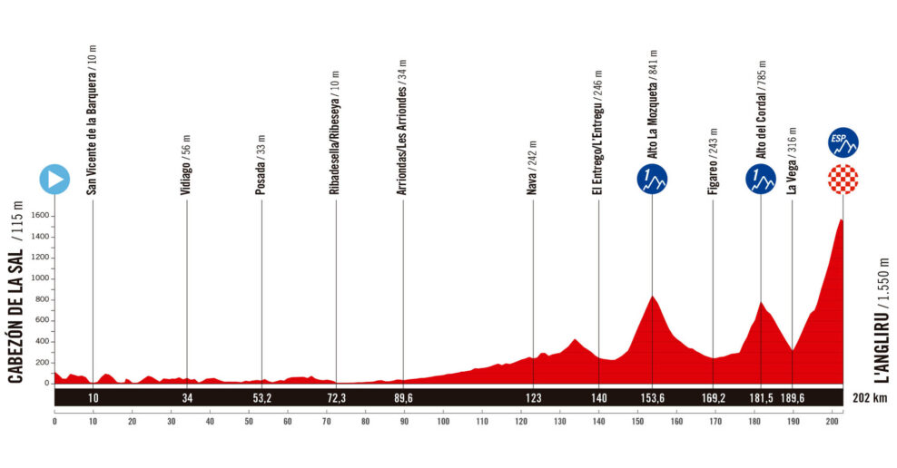Detaily 13. etapy Vuelta a España 2025: Trasa, profil, dĺžka, prevýšenie a najväčší favoriti