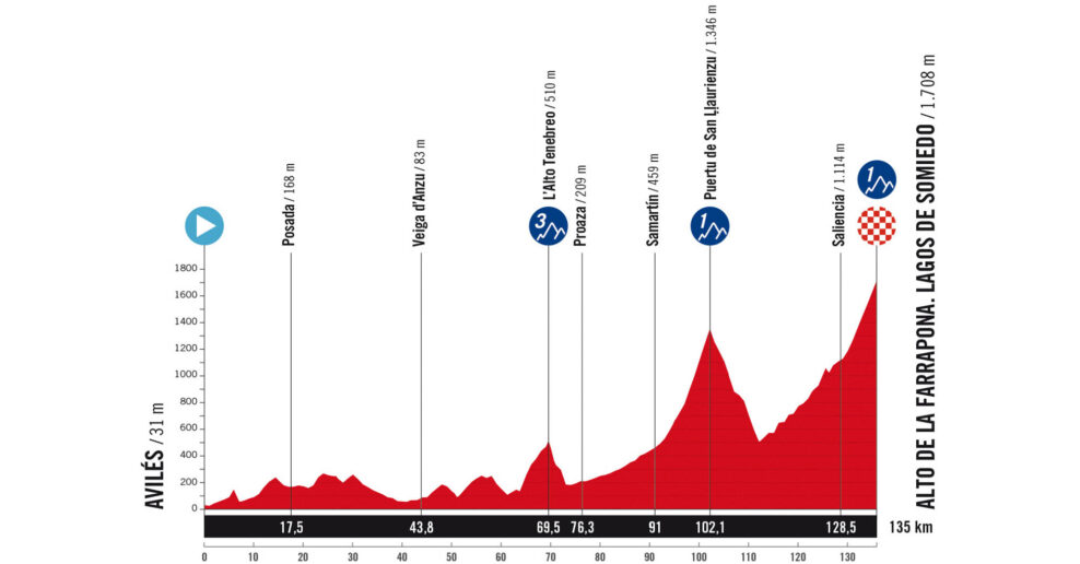 Detaily 14. etapy Vuelta a España 2025: Trasa, profil, dĺžka, prevýšenie a najväčší favoriti