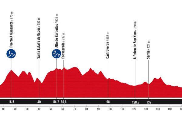 Detaily 15. etapy Vuelta a España 2025: Trasa, profil, dĺžka, prevýšenie a najväčší favoriti