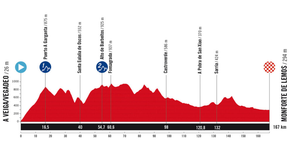 Detaily 15. etapy Vuelta a España 2025: Trasa, profil, dĺžka, prevýšenie a najväčší favoriti