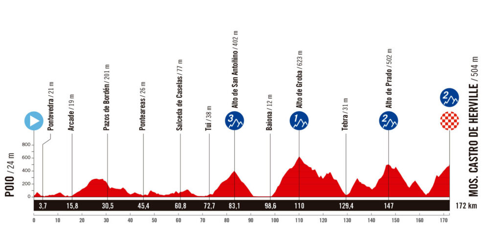 Detaily 16. etapy Vuelta a España 2025: Trasa, profil, dĺžka, prevýšenie a najväčší favoriti