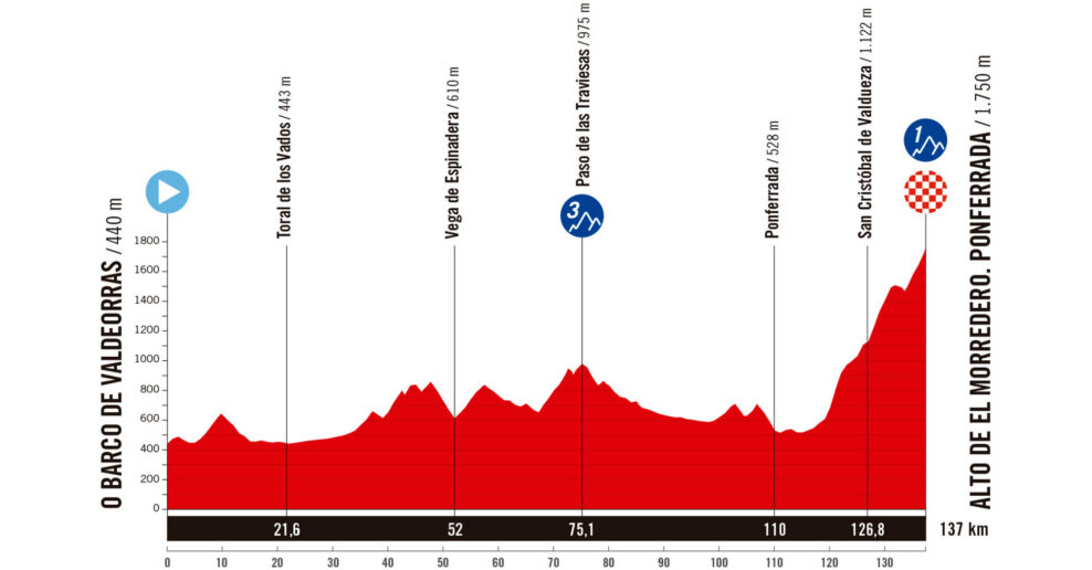 Detaily 17. etapy Vuelta a España 2025: Trasa, profil, dĺžka, prevýšenie a najväčší favoriti
