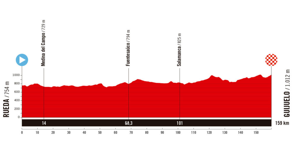 Detaily 19. etapy Vuelta a España 2025: Trasa, profil, dĺžka, prevýšenie a najväčší favoriti