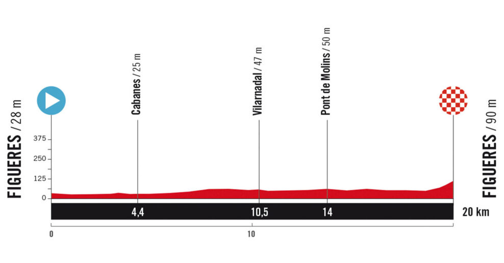 Detaily 5. etapy Vuelta a España 2025: Trasa, profil, dĺžka, prevýšenie a najväčší favoriti