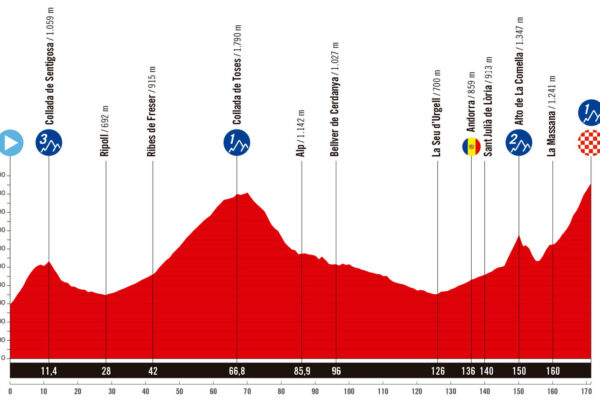 Detaily 6. etapy Vuelta a España 2025: Trasa, profil, dĺžka, prevýšenie a najväčší favoriti