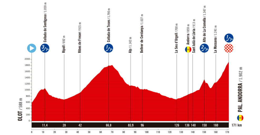 Detaily 6. etapy Vuelta a España 2025: Trasa, profil, dĺžka, prevýšenie a najväčší favoriti