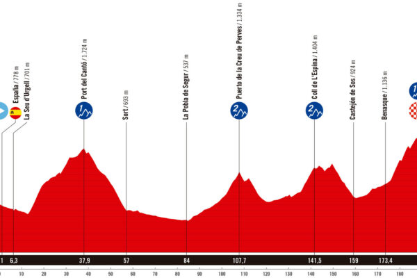 Detaily 7. etapy Vuelta a España 2025: Trasa, profil, dĺžka, prevýšenie a najväčší favoriti