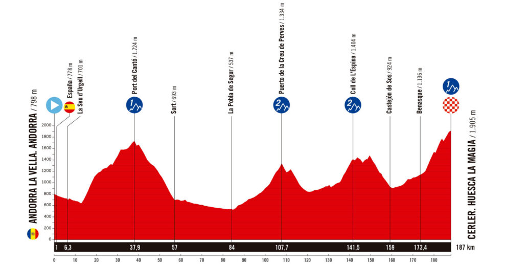 Detaily 7. etapy Vuelta a España 2025: Trasa, profil, dĺžka, prevýšenie a najväčší favoriti