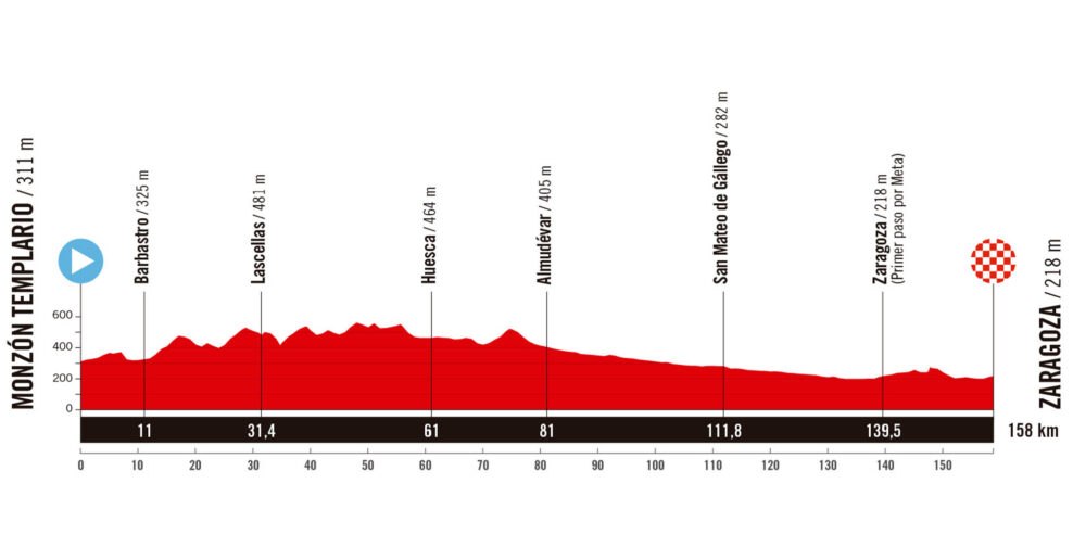 Detaily 8. etapy Vuelta a España 2025: Trasa, profil, dĺžka, prevýšenie a najväčší favoriti