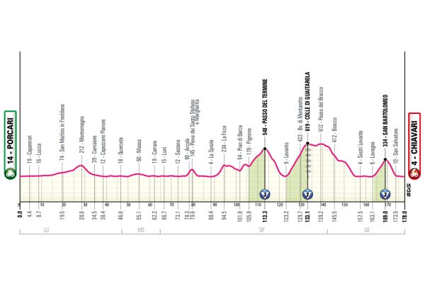 Detaily 11. etapy Giro d’Italia 2026: Trasa, profil, dĺžka, prevýšenie a najväčší favoriti