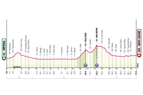 Detaily 12. etapy Giro d’Italia 2026: Trasa, profil, dĺžka, prevýšenie a najväčší favoriti