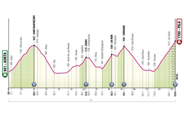 Detaily 14. etapy Giro d’Italia 2026: Trasa, profil, dĺžka, prevýšenie a najväčší favoriti