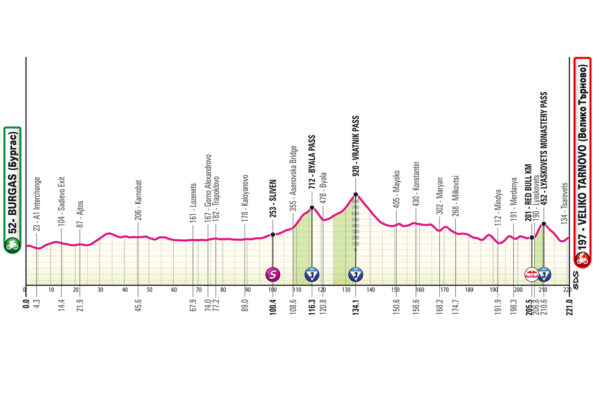 Detaily 2. etapy Giro d’Italia 2026: Trasa, profil, dĺžka, prevýšenie a najväčší favoriti